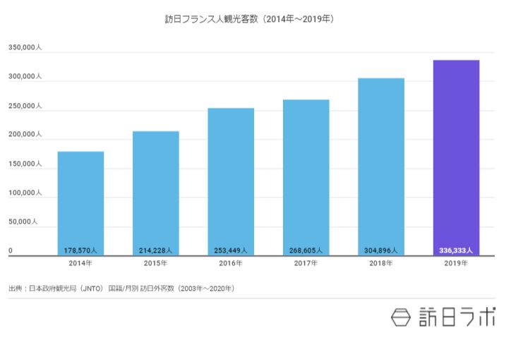 訪日フランス人観光客の年ごとの推移を棒グラフで示したもの、2019年は33万6,333人