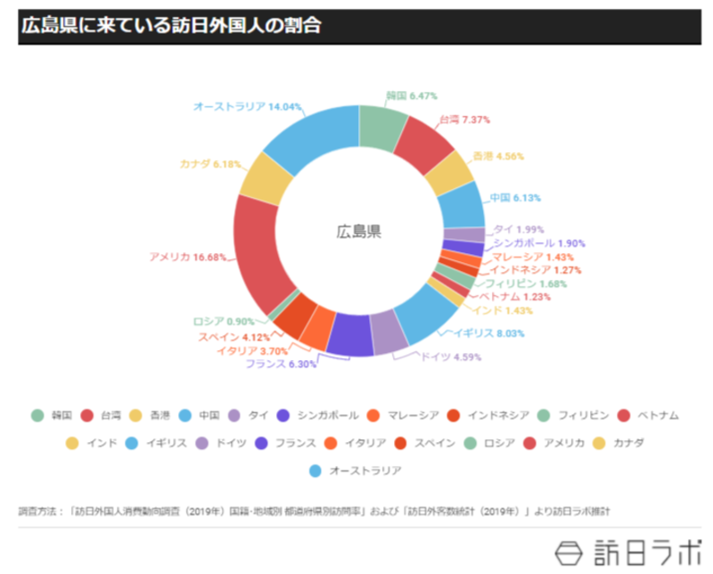 円グラフで広島県を訪れる外国人の国籍別の比率を示したもの