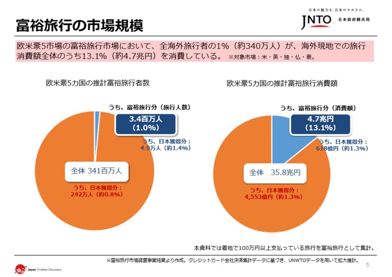 富裕層旅行者の市場規模] 日本政府観光局（JNTO）発表資料より