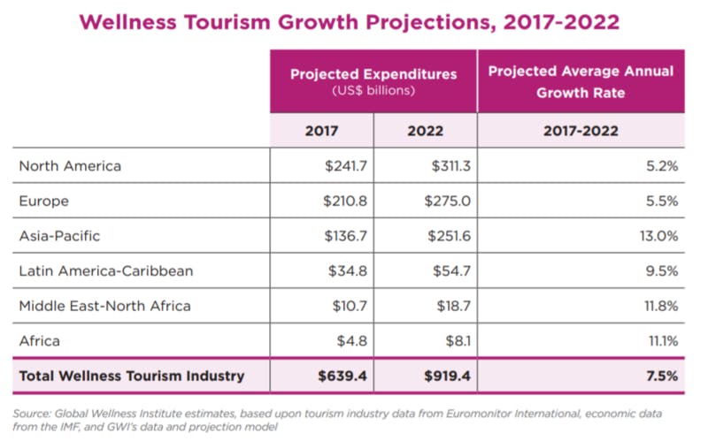 ▲[ヘルスツーリズム市場の成長予測：2017年〜2022年]：Global Wellness Tourism Economy