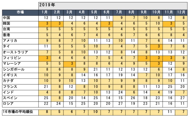 2019年の各市場における福岡県の話題量順位　ソリッドインテリジェンスプレスリリース