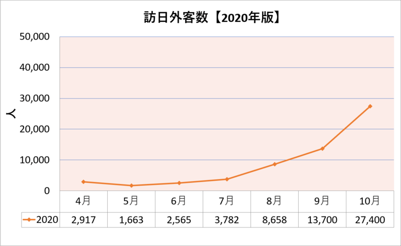 訪日外客数【2020年版】（2020年4月～10月まで）