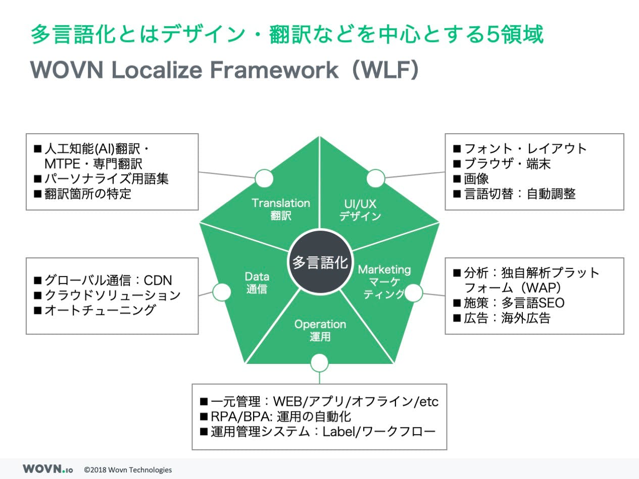 「WOVN Localize Framework（WLF）」