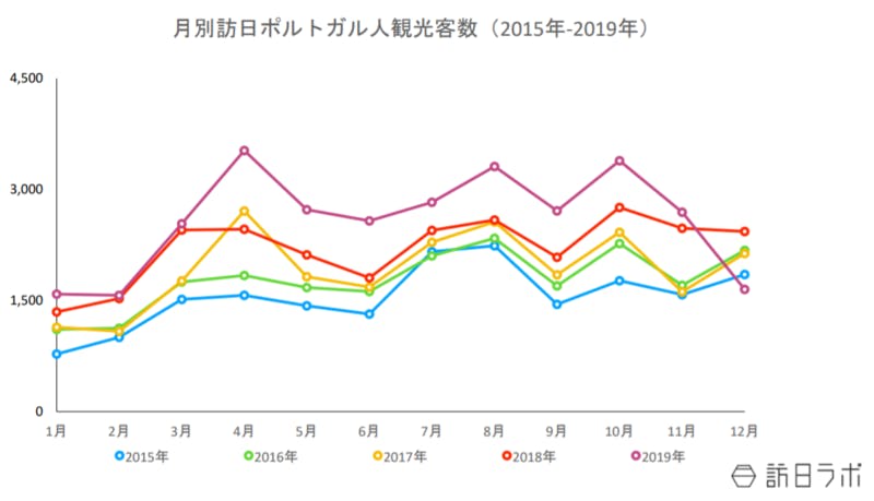 ▲[月別訪日ポルトガル人観光客数推移（2015年-2019年）：JNTOの資料をもとに訪日ラボ編集部が作成]