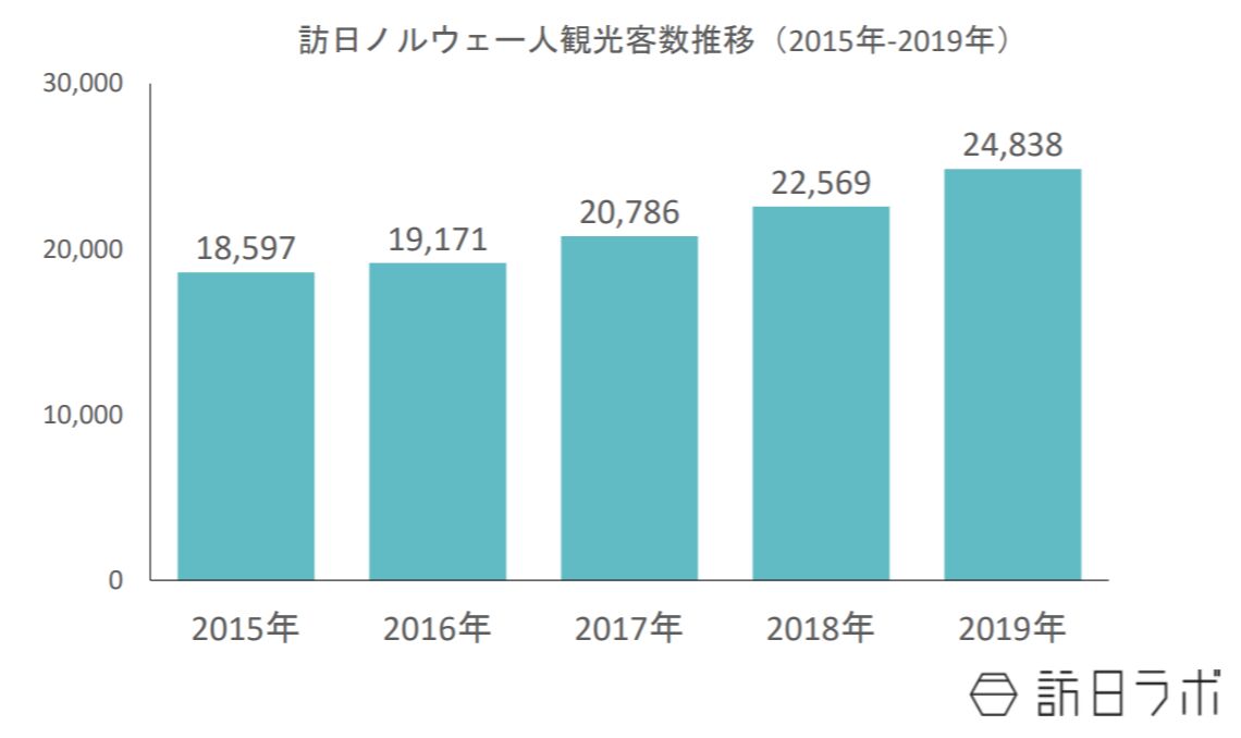 ▲[訪日ノルウェー人観光客数推移（2015年-2019年）：JNTOの資料をもとに訪日ラボ編集部が作成]