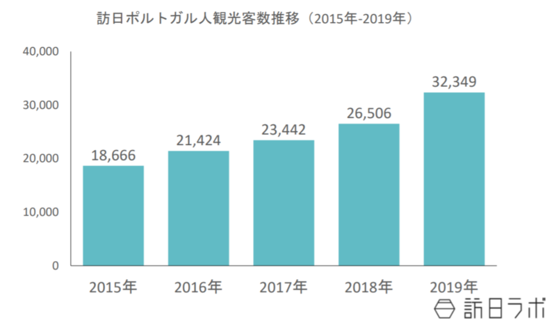 19年訪日客22 増のポルトガル市場 一番人気の時期とその理由とは 訪日ラボ 19年訪日客22 増のポルトガル市場 一番人気の時期とその理由とは 訪日ラボ