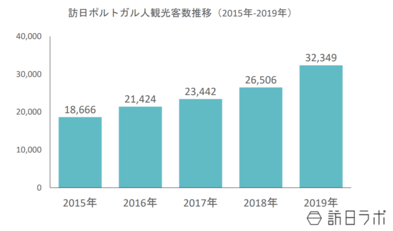 19年訪日客22 増のポルトガル市場 一番人気の時期とその理由とは 訪日ラボ