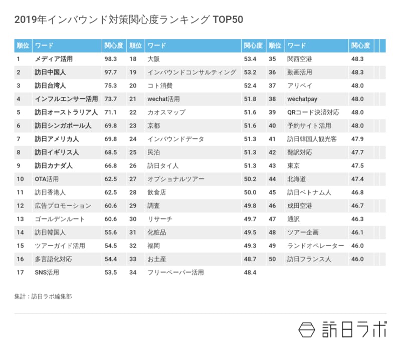 2019年インバウンド対策関心度ランキング TOP50