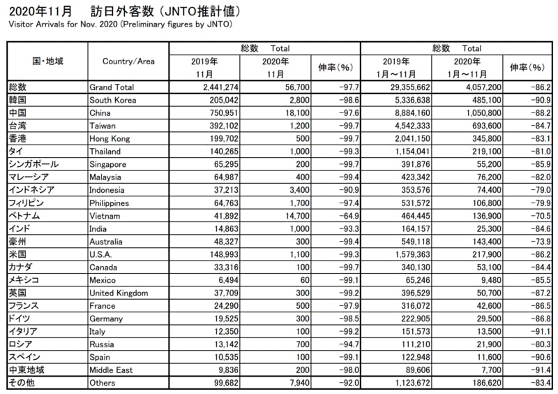 JNTOが発表した2020年11月訪日外客数
