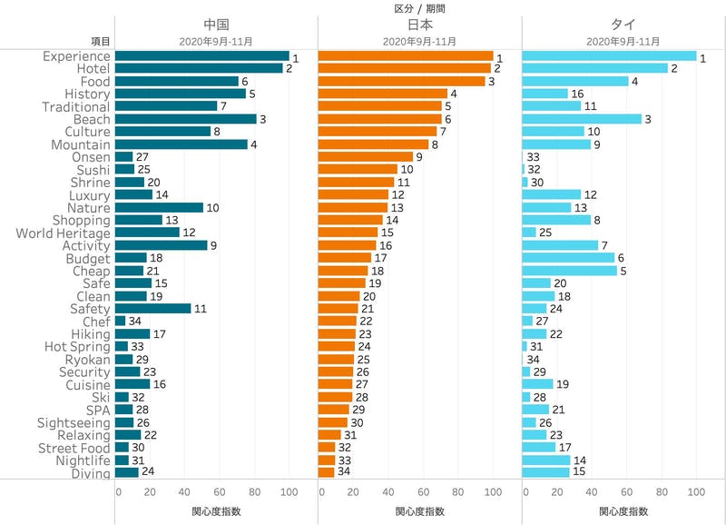 オーストラリアの消費者の日本、中国、タイに対する旅行関心項目。日本は他二国と比較して「温泉」「寿司」「神社」が際立って高い。