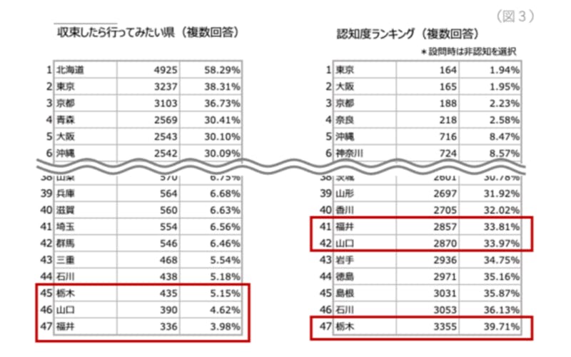 ▲収束したら行ってみたい県・県の認知度ランキング：ジーリーメディアグループプレスリリースより