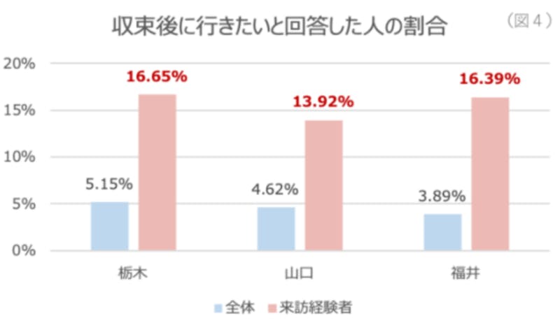 ▲収束したら行ってみたいと回答した割合の比較：ジーリーメディアグループプレスリリースより