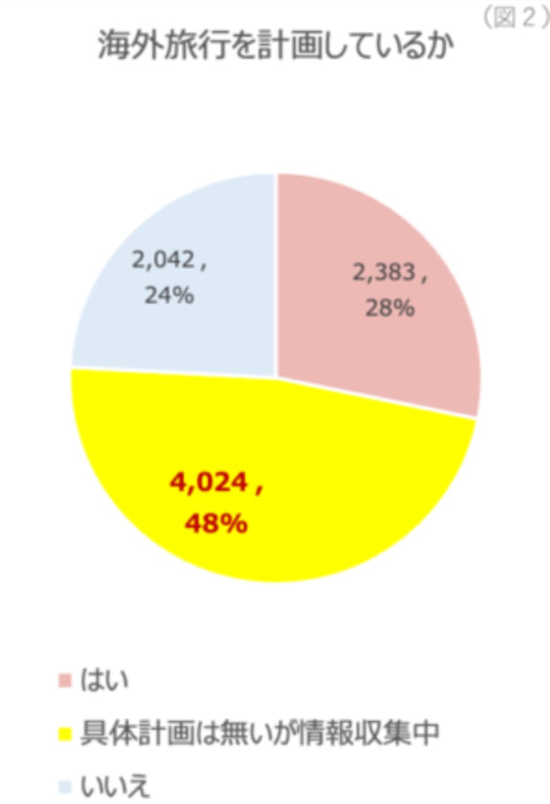 ▲「海外旅行を計画しているか」に対する台湾人の回答：ジーリーメディアグループプレスリリースより