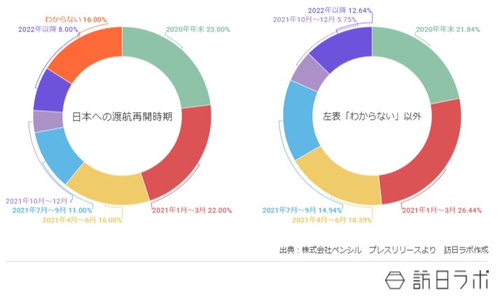 円グラフ。日本への渡航再開の時期についての回答比率。