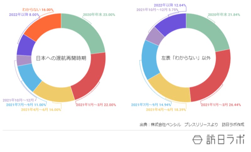 円グラフ。日本への渡航再開の時期についての回答比率。