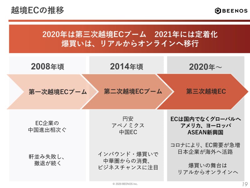 越境ECブームの推移。BEENOSはコロナ禍によって今「第三次」越境ECブームが到来したと分析する　BEENOS発表資料