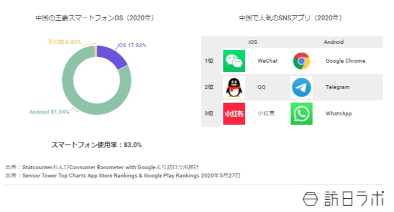 2020年中国のスマートフォンOSの割合はiOSが17％超、Androidが81％超。人気SNSアプリはiOSはWeChat、QQ、RED。Androidはchrome、テレグラム、WhatsApp。