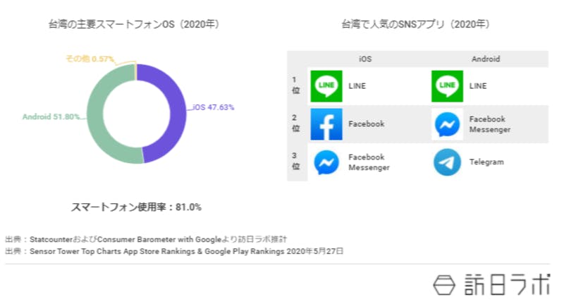 2020年台湾のスマホOS比率はiOS47%超、Android51％超。人気SNSアプリはiOSはLINE,Facebook、メッセンジャー。AndroidはLINE,メッセンジャー、テレグラム。