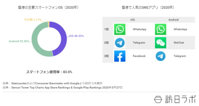 香港スマホのOS比率はiOS46%超、Android52％超。人気SNSはiOSはWhatsApp、テレグラム、Facebook。AndroidはWhatsApp、WeChat、テレグラム。