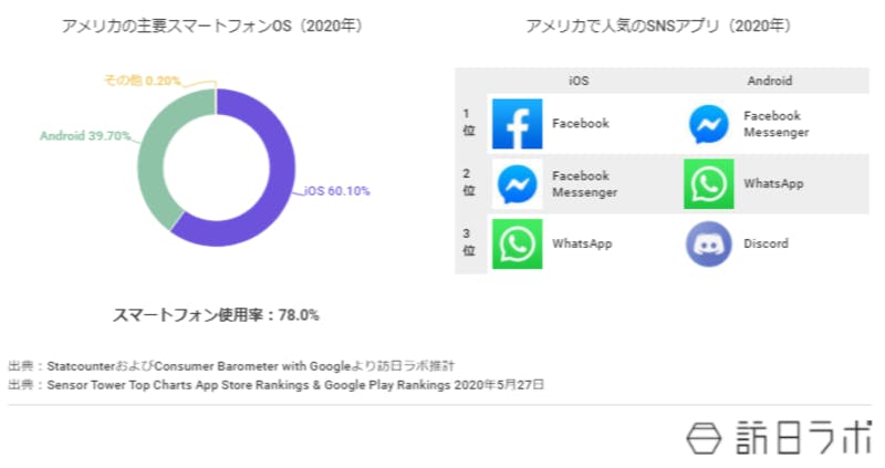 アメリカのスマホOSの比率はiOS60%超、Android39％超。人気SNSはiOSはFacebook、メッセンジャー、WhatApp。Androidはメッセンジャー、WhatsApp、Discord。