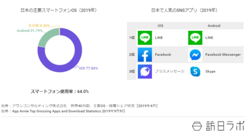 日本の主要スマホOSはiOS77%超、Android21%超。人気SNSはiOSはLINE、Facebook、プラスメッセージ。AndroidはLINE、メッセンジャー、スカイプ。