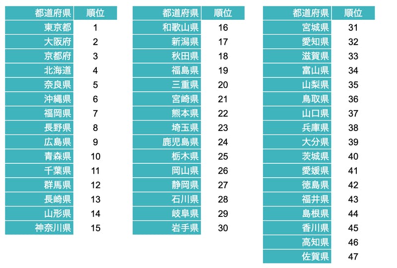 19年vs年 外国人から注目される都道府県ランキング 欧米豪のネット検索動向から 訪日ラボ