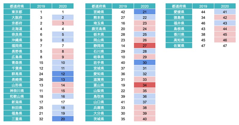 19年vs年 外国人から注目される都道府県ランキング 欧米豪のネット検索動向から 訪日ラボ