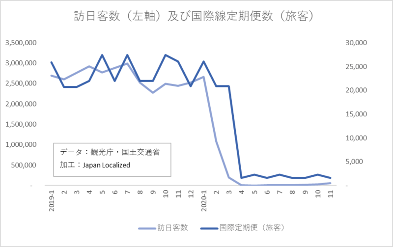 訪日客数及び国際線定期便数