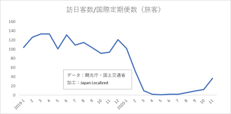 訪日客数/国際線定期便数（旅客）