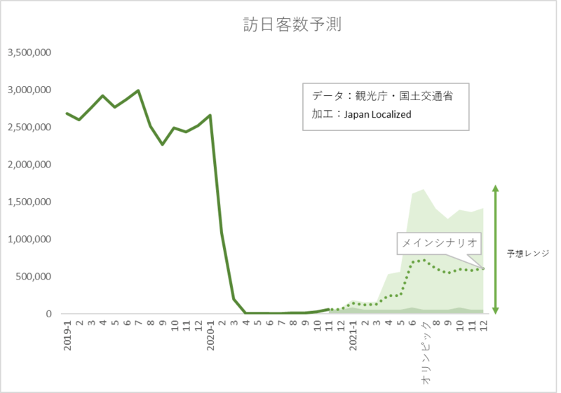 訪日客数予測