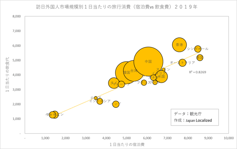 訪日外国人市場規模別1日当たりの旅行消費（宿泊費vs飲食費）2019年