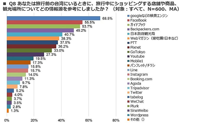 ソリッドインテリジェンスの調査による、台湾人が訪日旅行前に参考にした情報源のグラフ