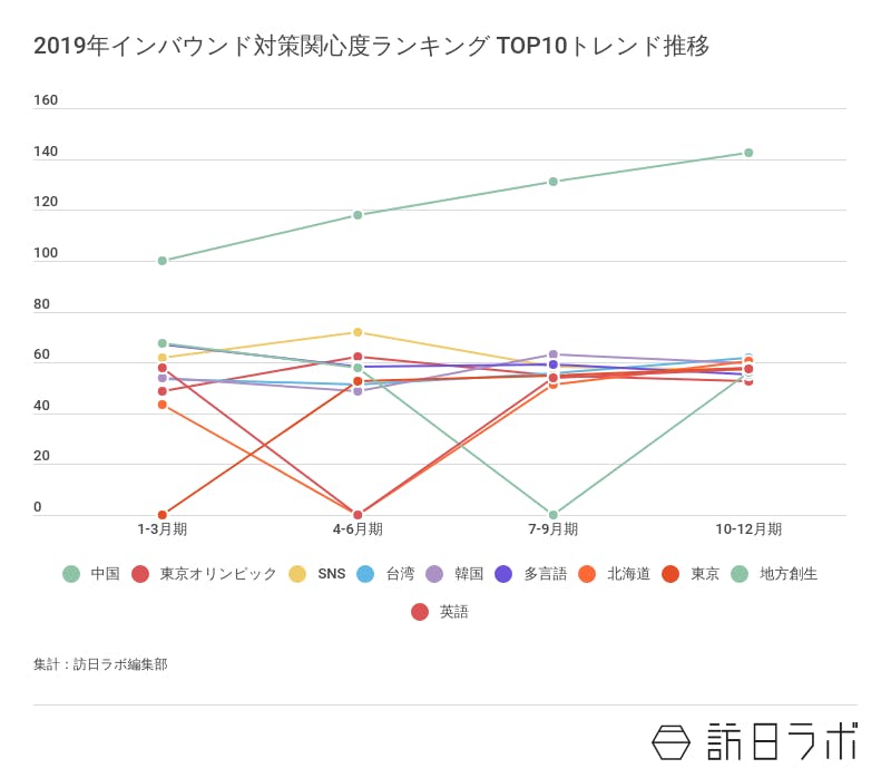 2019年インバウンド対策関心度ランキング TOP10トレンド