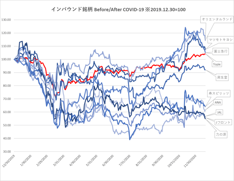 ▲インバウンド銘柄 Before/After COVID-19 ※2019.12.30=100