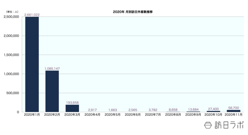 ▲2020年訪日外客数推移：訪日ラボ作成