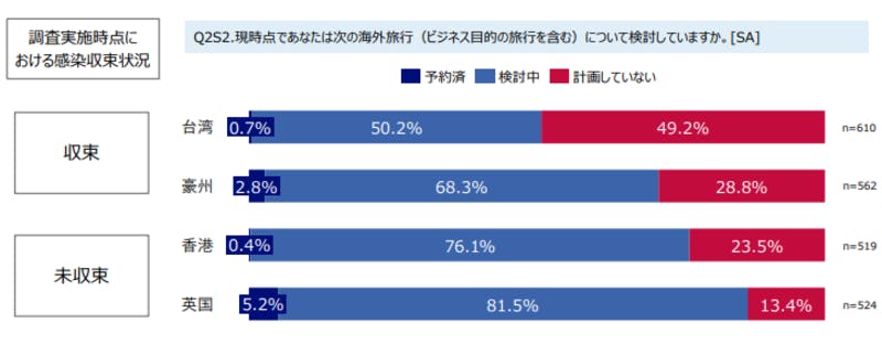 ▲海外旅行検討状況：JNTO「「訪日旅行市場における新型コロナ感染症の影響と 需要回復局面の旅行者ニーズと志向に関する調査」」