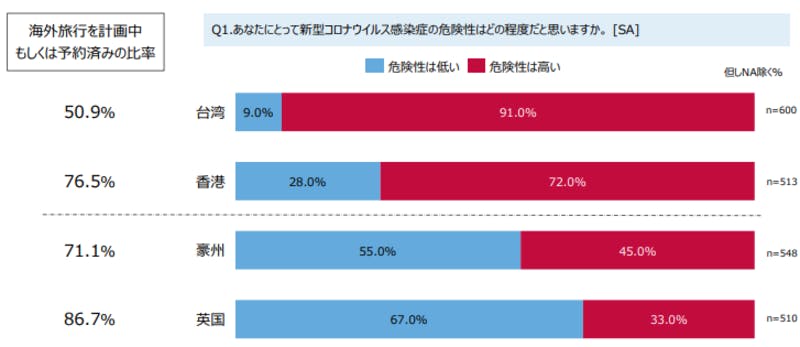 ▲新型コロナウイルス感染症危険認識度：JNTO「訪日旅行市場における新型コロナ感染症の影響と需要回復局面の旅行者ニーズと志向に関する調査」