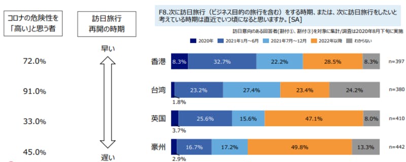 ▲訪日旅行再開時期：JNTO「訪日旅行市場における新型コロナ感染症の影響と 需要回復局面の旅行者ニーズと志向に関する調査」