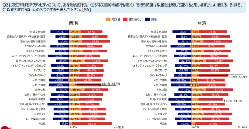 ▲香港・台湾の訪日旅行トレンド：JNTO「訪日旅行市場における新型コロナ感染症の影響と需要回復局面の旅行者ニーズと志向に関する調査」