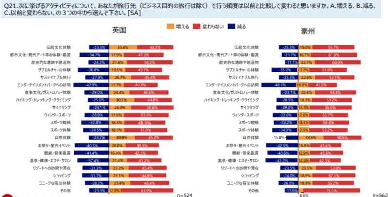 ▲英国・豪州の訪日旅行トレンド：JNTO「訪日旅行市場における新型コロナ感染症の影響と需要回復局面の旅行者ニーズと志向に関する調査」