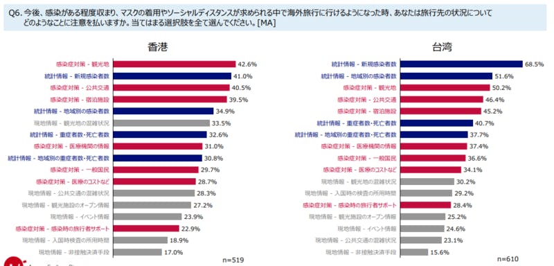 ▲海外旅行時に注意すること（香港・台湾）：JNTO「訪日旅行市場における新型コロナ感染症の影響と需要回復局面の旅行者ニーズと志向に関する調査」