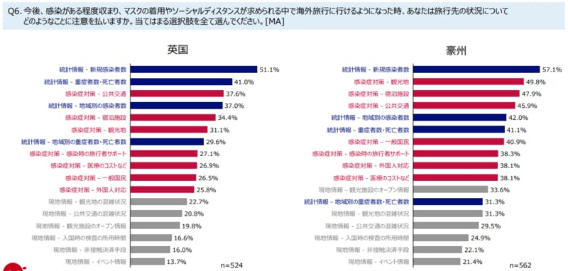 ▲海外旅行時に注意すること（英国・豪州）：JNTO「訪日旅行市場における新型コロナ感染症の影響と需要回復局面の旅行者ニーズと志向に関する調査」