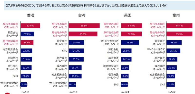 ▲旅行先の状況を調べる情報源：JNTO「訪日旅行市場における新型コロナ感染症の影響と需要回復局面の旅行者ニーズと志向に関する調査」