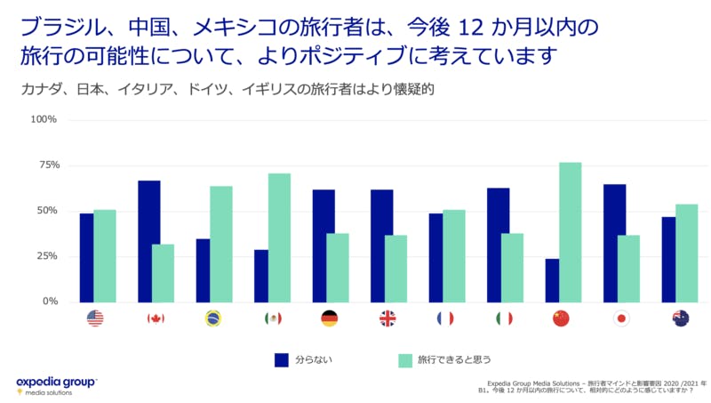 今後12 か月以内の旅行について、相対的にどのように感じていますか？：Expedia group media solutions