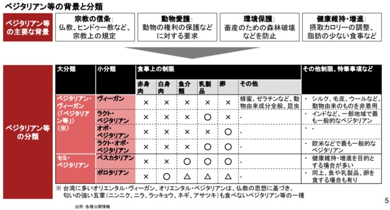 ベジタリアンの分類