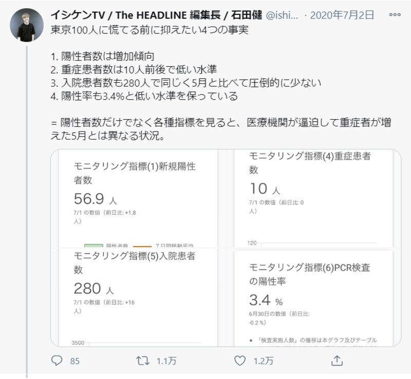 東京の新型コロナ感染症新規感染者数に関するTwitter投稿