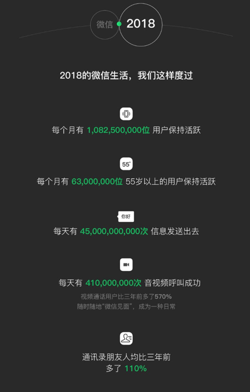 ▲2018年WeChatレポートの冒頭部分