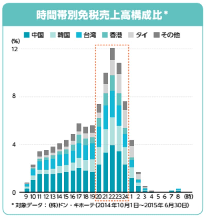 ドン・キホーテの時間帯別免税売上高構成比