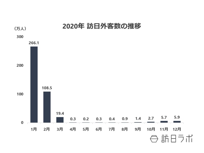 2020年の訪日外客数の推移を表したグラフ