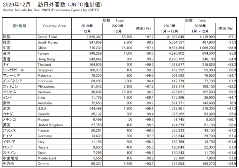 JNTOプレスリリースより、2020年12月の訪日外客数（JNTO推計値）を表した表